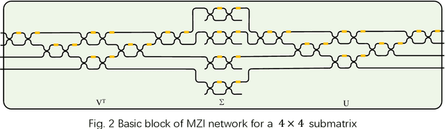 Figure 2 for Adversarial attacks on an optical neural network