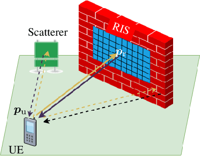 Figure 1 for RIS-Enabled Self-Localization: Leveraging Controllable Reflections With Zero Access Points