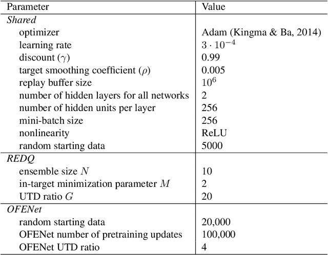 Figure 2 for Randomized Ensembled Double Q-Learning: Learning Fast Without a Model