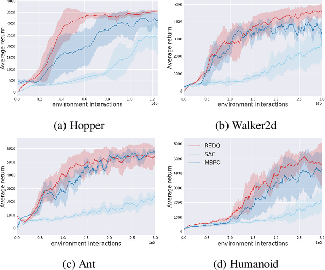 Figure 1 for Randomized Ensembled Double Q-Learning: Learning Fast Without a Model