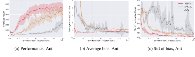 Figure 3 for Randomized Ensembled Double Q-Learning: Learning Fast Without a Model