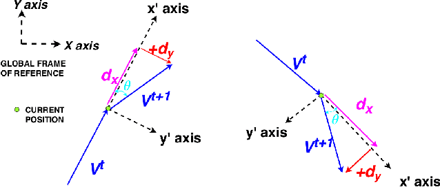 Figure 4 for Self-Supervised Steering Angle Prediction for Vehicle Control Using Visual Odometry