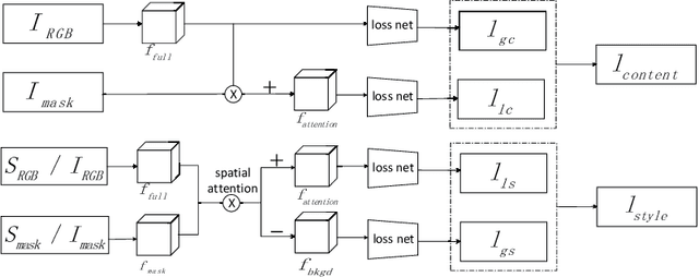 Figure 1 for Mask-guided Style Transfer Network for Purifying Real Images