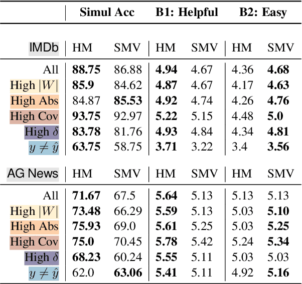 Figure 3 for Constructing Natural Language Explanations via Saliency Map Verbalization