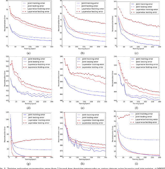 Figure 3 for Is Joint Training Better for Deep Auto-Encoders?