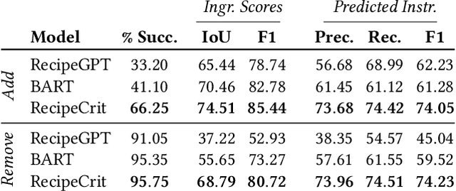 Figure 3 for Assistive Recipe Editing through Critiquing