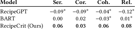 Figure 4 for Assistive Recipe Editing through Critiquing