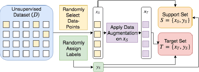 Figure 1 for Assume, Augment and Learn: Unsupervised Few-Shot Meta-Learning via Random Labels and Data Augmentation