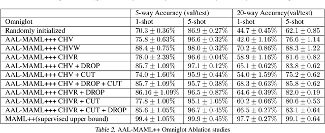 Figure 4 for Assume, Augment and Learn: Unsupervised Few-Shot Meta-Learning via Random Labels and Data Augmentation