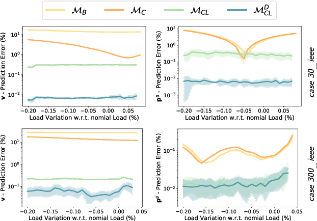 Figure 4 for Predicting AC Optimal Power Flows: Combining Deep Learning and Lagrangian Dual Methods