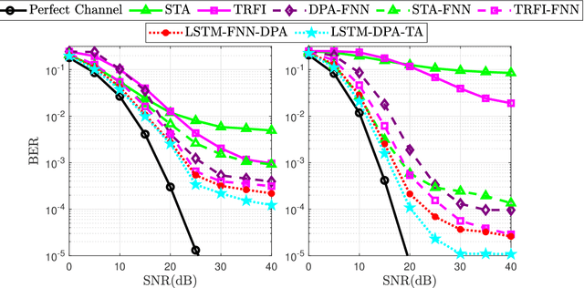 Figure 2 for A Survey on Deep Learning based Channel Estimation in Doubly Dispersive Environments