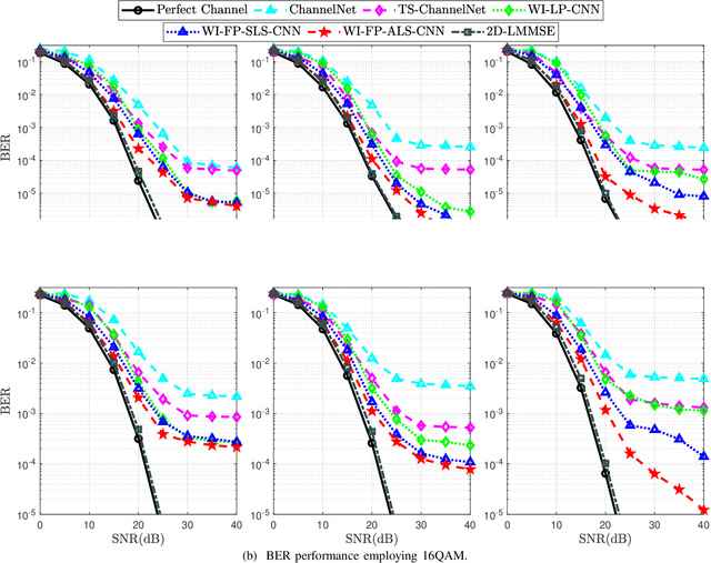 Figure 3 for A Survey on Deep Learning based Channel Estimation in Doubly Dispersive Environments