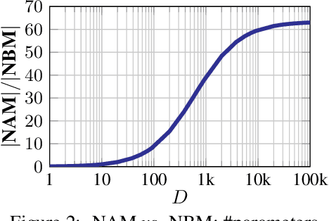 Figure 3 for Neural Basis Models for Interpretability