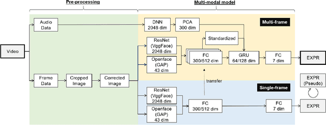 Figure 1 for Multi-modal Affect Analysis using standardized data within subjects in the Wild