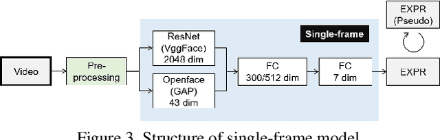 Figure 4 for Multi-modal Affect Analysis using standardized data within subjects in the Wild