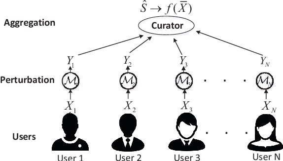 Figure 3 for Context-aware Data Aggregation with Localized Information Privacy