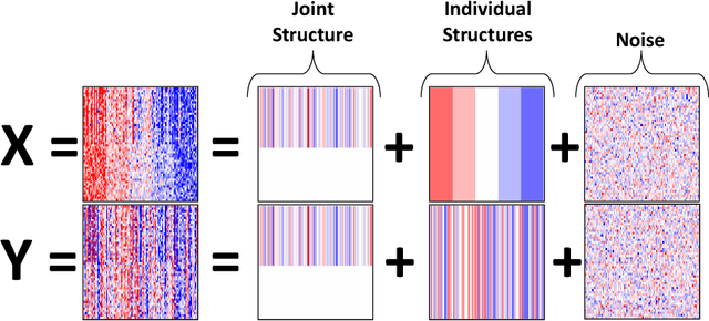Figure 3 for Joint and individual variation explained (JIVE) for integrated analysis of multiple data types