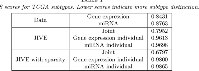 Figure 2 for Joint and individual variation explained (JIVE) for integrated analysis of multiple data types