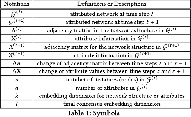 Figure 1 for Attributed Network Embedding for Learning in a Dynamic Environment