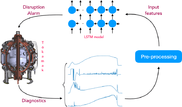 Figure 2 for Using LSTM for the Prediction of Disruption in ADITYA Tokamak