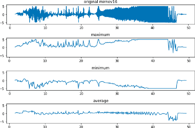 Figure 3 for Using LSTM for the Prediction of Disruption in ADITYA Tokamak