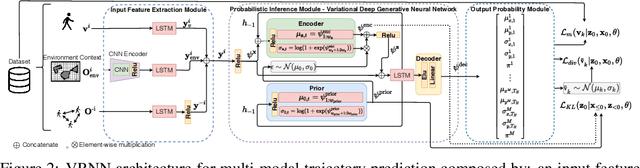 Figure 3 for Social-VRNN: One-Shot Multi-modal Trajectory Prediction for Interacting Pedestrians