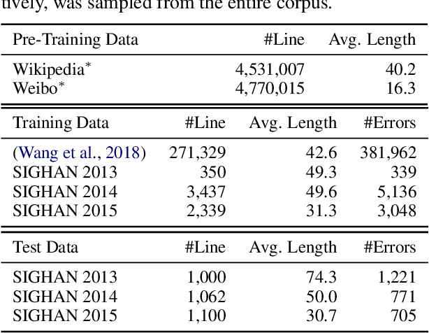 Figure 1 for Exploration and Exploitation: Two Ways to Improve Chinese Spelling Correction Models