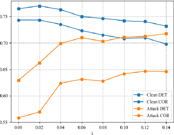 Figure 2 for Exploration and Exploitation: Two Ways to Improve Chinese Spelling Correction Models