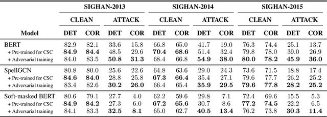 Figure 3 for Exploration and Exploitation: Two Ways to Improve Chinese Spelling Correction Models