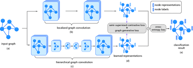 Figure 1 for Contrastive and Generative Graph Convolutional Networks for Graph-based Semi-Supervised Learning