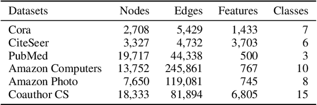 Figure 2 for Contrastive and Generative Graph Convolutional Networks for Graph-based Semi-Supervised Learning