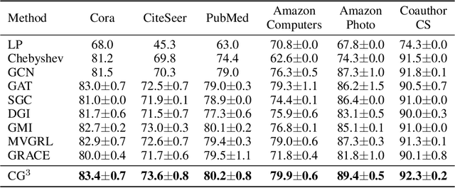 Figure 4 for Contrastive and Generative Graph Convolutional Networks for Graph-based Semi-Supervised Learning