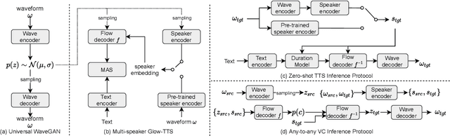 Figure 1 for Glow-WaveGAN 2: High-quality Zero-shot Text-to-speech Synthesis and Any-to-any Voice Conversion
