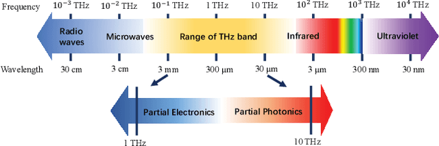 Figure 1 for Prospective Beamforming Technologies for Ultra-Massive MIMO in Terahertz Communications: A Tutorial