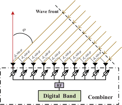 Figure 3 for Prospective Beamforming Technologies for Ultra-Massive MIMO in Terahertz Communications: A Tutorial