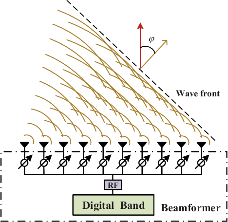Figure 4 for Prospective Beamforming Technologies for Ultra-Massive MIMO in Terahertz Communications: A Tutorial