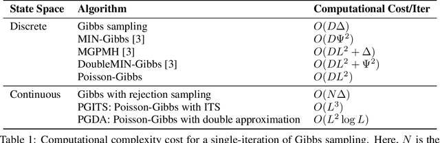 Figure 1 for Poisson-Minibatching for Gibbs Sampling with Convergence Rate Guarantees