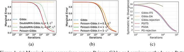 Figure 2 for Poisson-Minibatching for Gibbs Sampling with Convergence Rate Guarantees