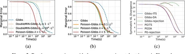 Figure 3 for Poisson-Minibatching for Gibbs Sampling with Convergence Rate Guarantees