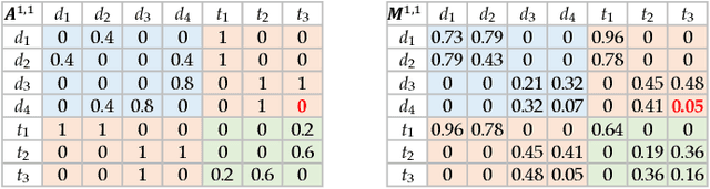 Figure 3 for Multiple Similarity Drug-Target Interaction Prediction with Random Walks and Matrix Factorization