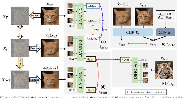 Figure 2 for Diffusion-based Image Translation using Disentangled Style and Content Representation