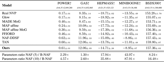 Figure 2 for Block Neural Autoregressive Flow