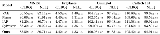 Figure 4 for Block Neural Autoregressive Flow