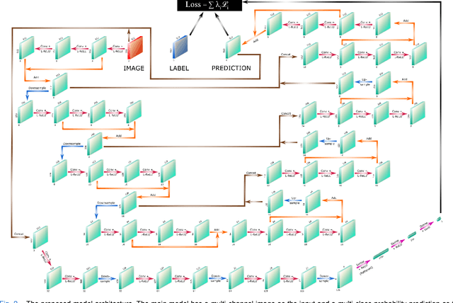 Figure 2 for Segmentation of Anatomical Layers and Artifacts in Intravascular Polarization Sensitive Optical Coherence Tomography Using Attending Physician and Boundary Cardinality Lost Terms