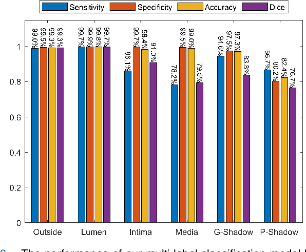 Figure 3 for Segmentation of Anatomical Layers and Artifacts in Intravascular Polarization Sensitive Optical Coherence Tomography Using Attending Physician and Boundary Cardinality Lost Terms