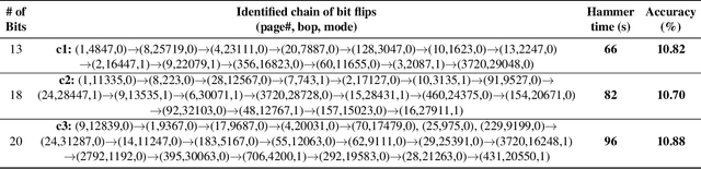 Figure 4 for DeepHammer: Depleting the Intelligence of Deep Neural Networks through Targeted Chain of Bit Flips