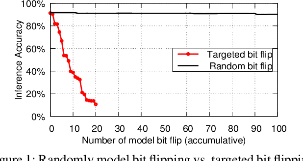 Figure 1 for DeepHammer: Depleting the Intelligence of Deep Neural Networks through Targeted Chain of Bit Flips