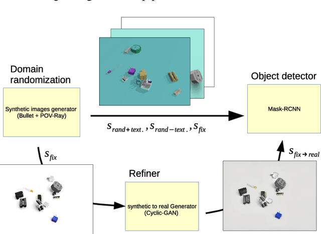 Figure 3 for Object Detection using Domain Randomization and Generative Adversarial Refinement of Synthetic Images