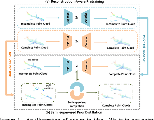 Figure 1 for Reconstruction-Aware Prior Distillation for Semi-supervised Point Cloud Completion