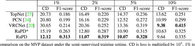 Figure 2 for Reconstruction-Aware Prior Distillation for Semi-supervised Point Cloud Completion